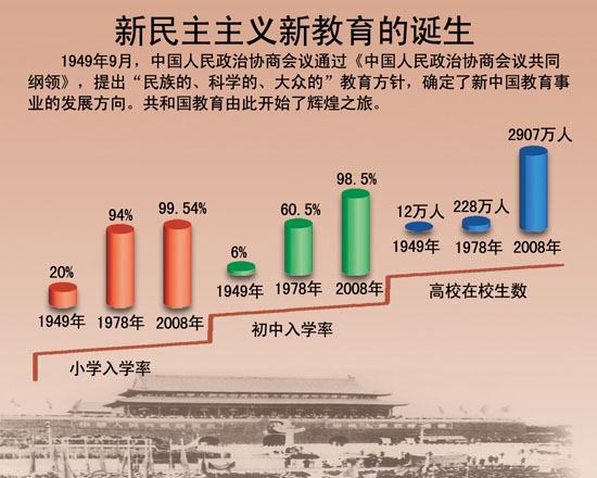 教育回望:1949教育新生 新中国教育起步