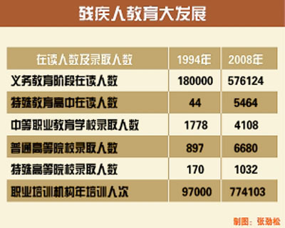 教育回望：1994残疾人教育有了专项法律