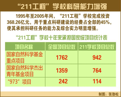 教育回望：1995年面向21世纪办好百所高校