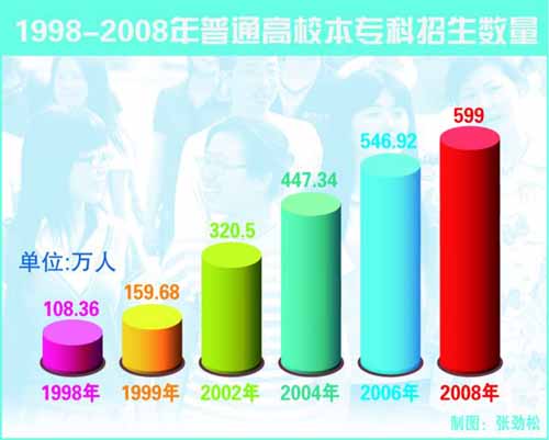 教育回望：1999扩招让高教发展驶入快车道