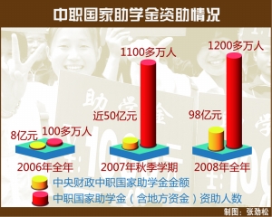 教育回望：2006年中职资助惠及万千学子