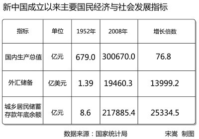 新中国辉煌60年：财政收入60年增长1000倍
