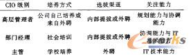 CIO*选拔机制*考核机制*激励机制