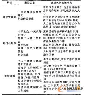 不同级别的CIO的激励因素与激励机制