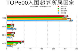 TOP500入围超算所属国家