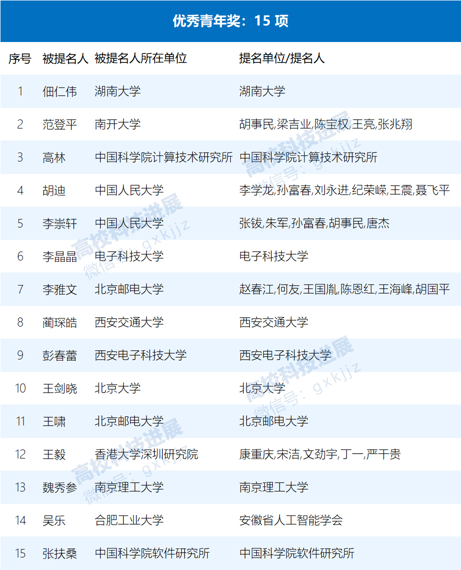 正式授奖!2022年吴文俊人工智能科学技术奖授奖名单公布-高校科技-中国教育和科研计算机网CERNET