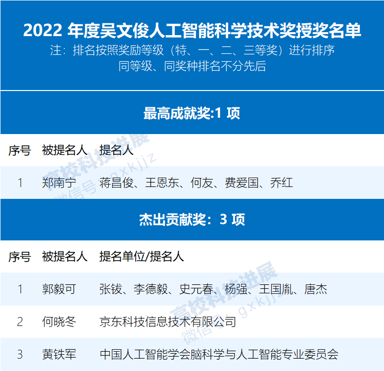 正式授奖!2022年吴文俊人工智能科学技术奖授奖名单公布-高校科技-中国教育和科研计算机网CERNET