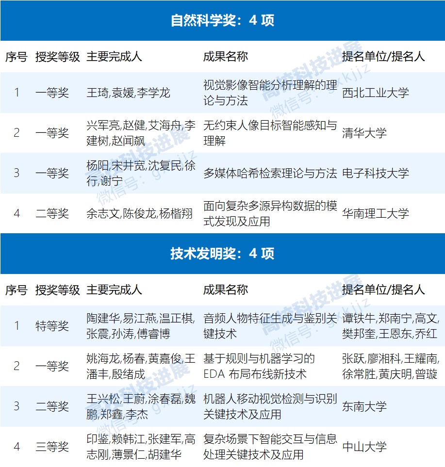 正式授奖!2022年吴文俊人工智能科学技术奖授奖名单公布-高校科技-中国教育和科研计算机网CERNET