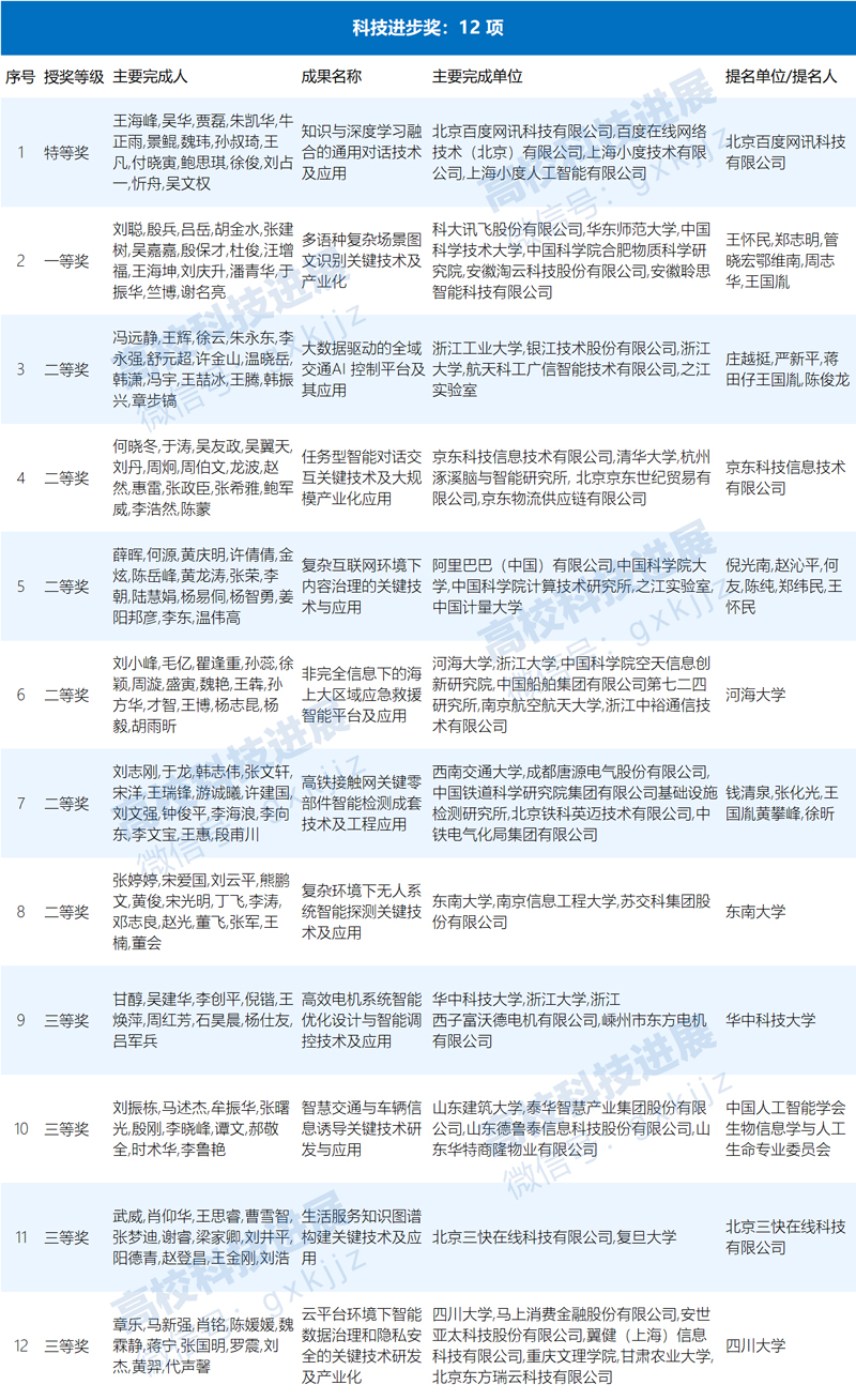 正式授奖!2022年吴文俊人工智能科学技术奖授奖名单公布-高校科技-中国教育和科研计算机网CERNET