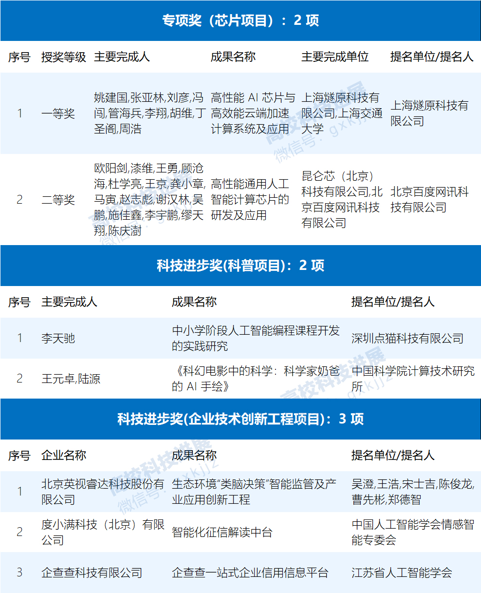 正式授奖!2022年吴文俊人工智能科学技术奖授奖名单公布-高校科技-中国教育和科研计算机网CERNET